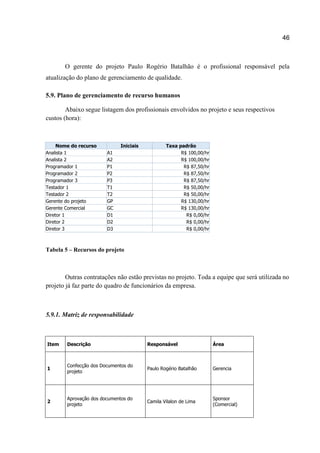46

O gerente do projeto Paulo Rogério Batalhão é o profissional responsável pela
atualização do plano de gerenciamento de qualidade.
5.9. Plano de gerenciamento de recurso humanos
Abaixo segue listagem dos profissionais envolvidos no projeto e seus respectivos
custos (hora):

Nome do recurso
Analista 1
Analista 2
Programador 1
Programador 2
Programador 3
Testador 1
Testador 2
Gerente do projeto
Gerente Comercial
Diretor 1
Diretor 2
Diretor 3

Iniciais
A1
A2
P1
P2
P3
T1
T2
GP
GC
D1
D2
D3

Taxa padrão
R$ 100,00/hr
R$ 100,00/hr
R$ 87,50/hr
R$ 87,50/hr
R$ 87,50/hr
R$ 50,00/hr
R$ 50,00/hr
R$ 130,00/hr
R$ 130,00/hr
R$ 0,00/hr
R$ 0,00/hr
R$ 0,00/hr

Tabela 5 – Recursos do projeto

Outras contratações não estão previstas no projeto. Toda a equipe que será utilizada no
projeto já faz parte do quadro de funcionários da empresa.

5.9.1. Matriz de responsabilidade

Item

Descrição

Responsável

Área

1

Confecção dos Documentos do
projeto

Paulo Rogério Batalhão

Gerencia

2

Aprovação dos documentos do
projeto

Camila Vilalon de Lima

Sponsor
(Comercial)

 
