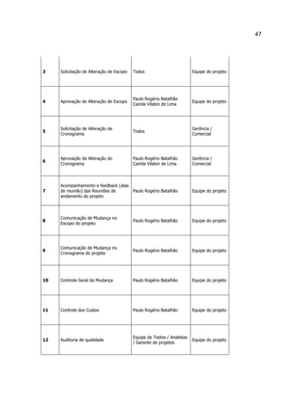 47

3

Solicitação de Alteração de Escopo

Todos

Equipe do projeto

4

Aprovação de Alteração de Escopo

Paulo Rogério Batalhão
Camila Vilalon de Lima

Equipe do projeto

5

Solicitação de Alteração de
Cronograma

Todos

Gerência /
Comercial

6

Aprovação da Alteração do
Cronograma

Paulo Rogério Batalhão
Camila Vilalon de Lima

Gerência /
Comercial

7

Acompanhamento e feedback (atas
de reunião) das Reuniões de
Paulo Rogério Batalhão
andamento do projeto

Equipe do projeto

8

Comunicação de Mudança no
Escopo do projeto

Paulo Rogério Batalhão

Equipe do projeto

9

Comunicação de Mudança no
Cronograma do projeto

Paulo Rogério Batalhão

Equipe do projeto

10

Controle Geral da Mudança

Paulo Rogério Batalhão

Equipe do projeto

11

Controle dos Custos

Paulo Rogério Batalhão

Equipe do projeto

12

Auditoria de qualidade

Equipe de Testes / Analistas
/ Gerente de projetos

Equipe do projeto

 