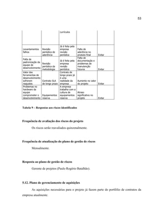 53

currículos

Levantamentos
falhos

Revisão
periódica de
aderência

Falta de
padronização da
Revisão
equipe de
periódica da
desenvolvimento
metodologia
Valor das
ferramentas de
desenvolvimento
sofrerem
Contrato SLA
reajustes
de longo prazo
Problemas no
hardware da
equipe
comprometer o Equipamentos
desenvolvimento reserva

Já é feita pela
empresa
revisão
periódica
Já é feita pela
empresa
revisão
periódica
Contrato de
longo prazo já
é uma
realidade da
empresa
A empresa
trabalha com a
cultura de
equipamentos
reserva

Falta de
aderência no
produto final
Falta de
documentação e
problemas de
manutenção
futuros

Evitar

Evitar

Aumento no valor
do projeto
Evitar
Atraso
significativo no
projeto

Evitar

Tabela 9 – Respostas aos riscos identificados

Frequência de avaliação dos riscos do projeto
Os riscos serão reavaliados quinzenalmente.

Frequência de atualização do plano de gestão de riscos
Mensalmente.

Resposta ao plano de gestão de riscos
Gerente de projetos (Paulo Rogério Batalhão).

5.12. Plano de gerenciamento de aquisições
As aquisições necessárias para o projeto já fazem parte do portfólio de contratos da
empresa atualmente.

 