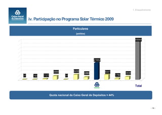 1. Enquadramento



     iv. Participação no Programa Solar Térmico 2009

                                     Particulares
                                       (pedidos)

                                                                                       49944




                                                      21652



                       4866           6498                    6441
                                               3393                           3938
31     193   1121              31                                      1780



                                                                                       Total

                    Quota nacional da Caixa Geral de Depósitos   44%



                                                                                                        - 16 -
 