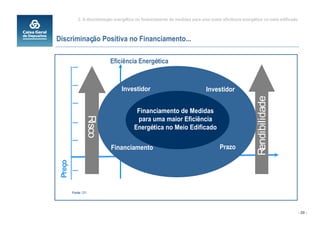 2. A discriminação energética no financiamento de medidas para uma maior eficiência energética no meio edificado



Discriminação Positiva no Financiamento

                             Eficiência Energética



                                   Investidor                                 Investidor




                                                                                                        Rendibilidade
                                          Financiamento de Medidas
                  Risco


                                          para uma maior Eficiência
                                         Energética no Meio Edificado

                             Financiamento                                           Prazo
 Preço




         Fonte: DFI




                                                                                                                                - 20 -
 