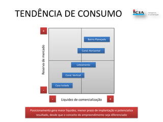 TENDÊNCIA DE CONSUMO+BairroPlanejadoCond. HorizontalReserva de mercadoLoteamentoCond. Vertical Casa Isolada-+-Liquidez de comercializaçãoPosicionamentogeramaiorliquidez, menorprazo de implantação e potencializaresultado, desdeque o conceito do empreendimentosejadiferenciado