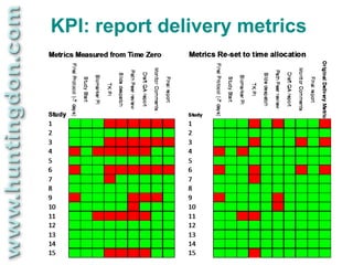 KPI: report delivery metrics
 