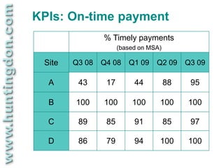 KPIs: On-time payment
                % Timely payments
                      (based on MSA)

 Site   Q3 08   Q4 08    Q1 09    Q2 09     Q3 09

  A      43      17        44          88    95

  B     100     100       100      100      100

  C      89      85        91          85    97

  D      86      79        94      100      100
 