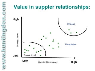Value in suppler relationships:

High
                                                            Strategic



                              .                             .. .
                           ... .
  Strategic Value




                       . . . .. ..
                    ... ..
                                                          Consultative




Low
                    . .
                    Transactional

                    Low             Supplier Dependency         High
 