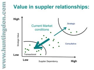 Value in suppler relationships:

High
                                                            Strategic
                           Current Market
                              .
                             conditions                     .. .
                           ... .
  Strategic Value




                       . . . .. ..
                    ... ..
                                                          Consultative




Low
                    . .
                    Transactional

                    Low             Supplier Dependency         High
 