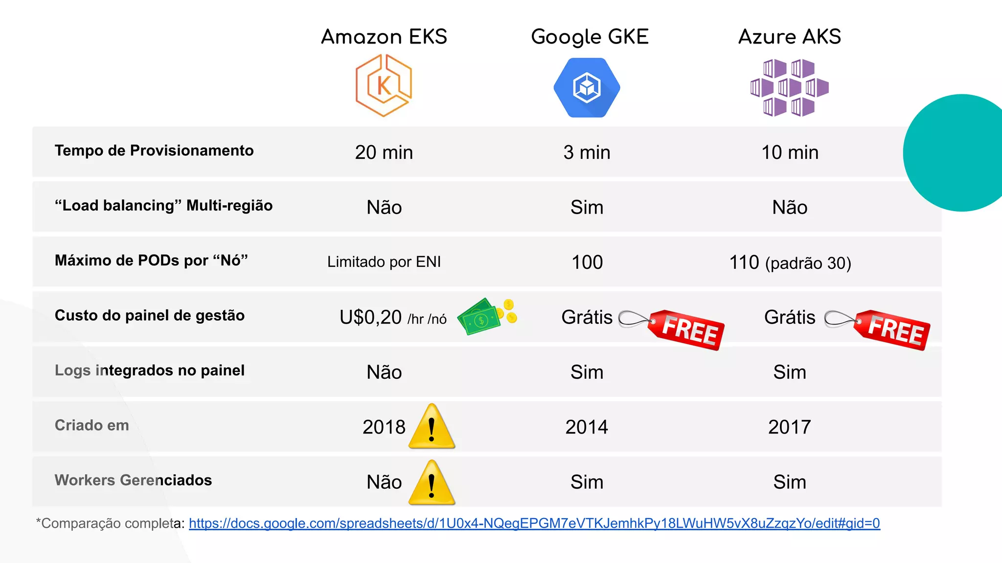 Máximo de PODs por “Nó” Limitado por ENI 100 110 (padrão 30)
Amazon EKS Google GKE Azure AKS
“Load balancing” Multi-região Não Sim Não
Custo do painel de gestão U$0,20 /hr /nó Grátis Grátis
Logs integrados no painel Não Sim Sim
Criado em 2018 2014 2017
*Comparação completa: https://docs.google.com/spreadsheets/d/1U0x4-NQegEPGM7eVTKJemhkPy18LWuHW5vX8uZzqzYo/edit#gid=0
Tempo de Provisionamento 20 min 3 min 10 min
Workers Gerenciados Não Sim Sim
 