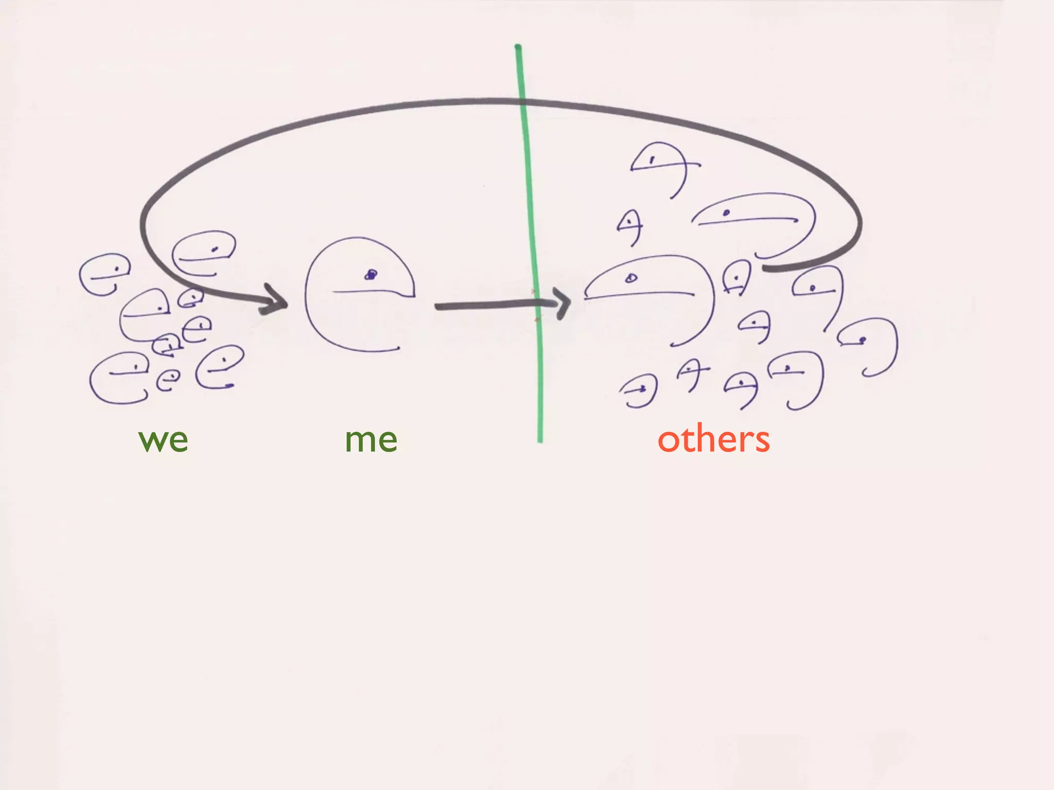 we   me   others




                   14
 