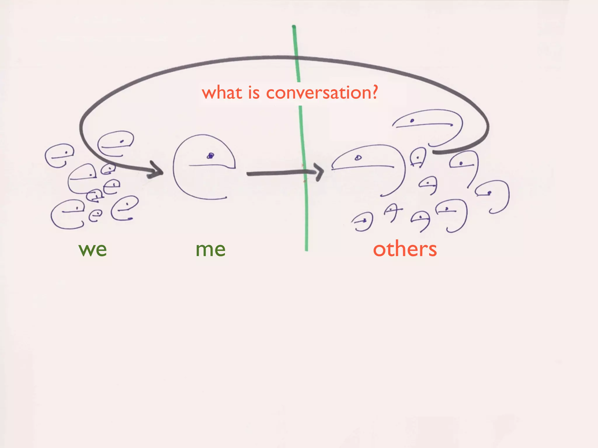 what is conversation?




we   me                  others




                                  16
 