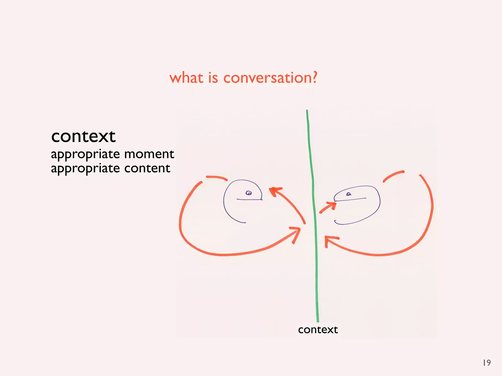 what is conversation?


context
appropriate moment
appropriate content




                                    context

                                              19
 