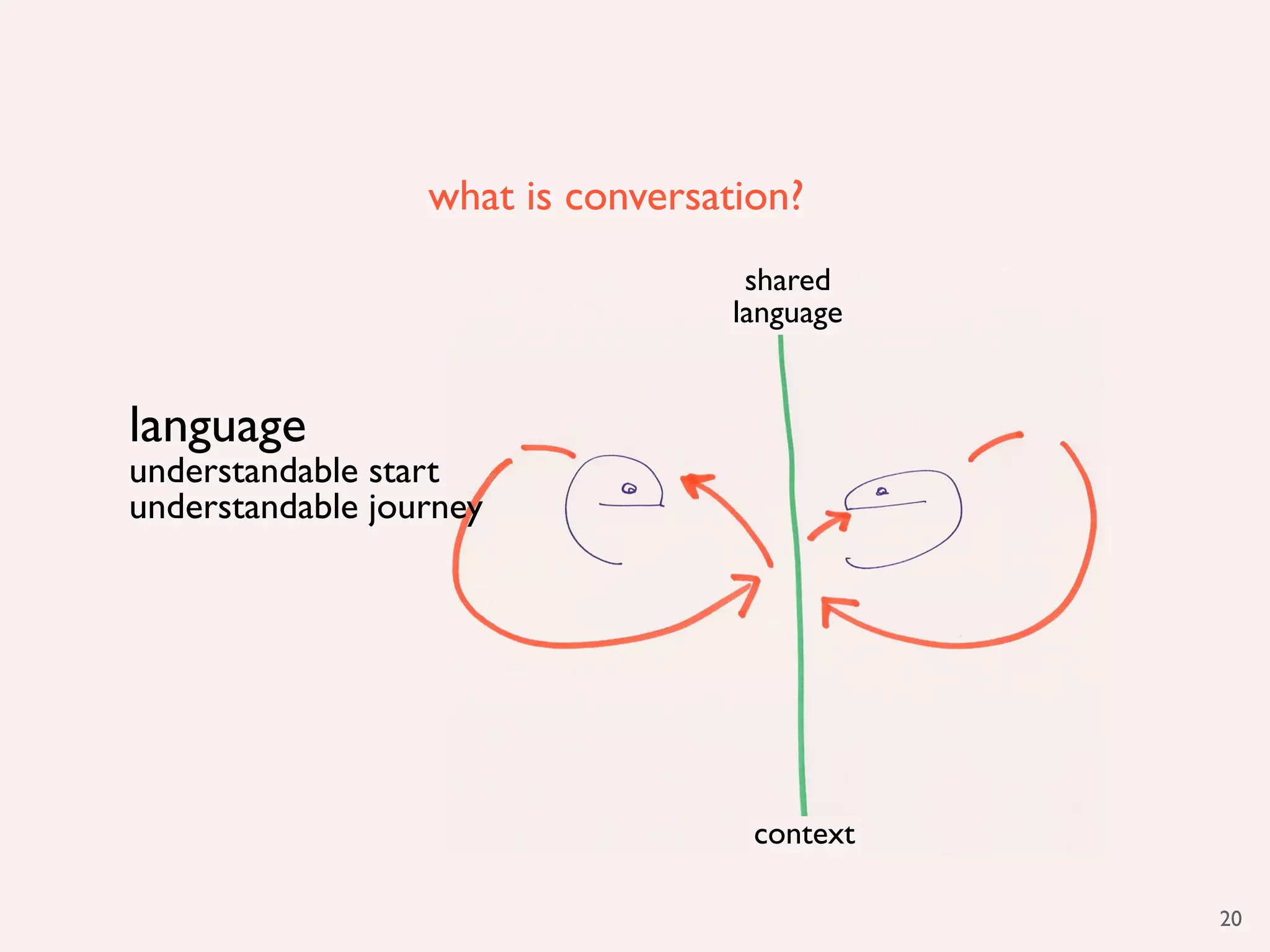 what is conversation?
                                    shared
                                   language


language
understandable start
understandable journey




                                    context

                                              20
 