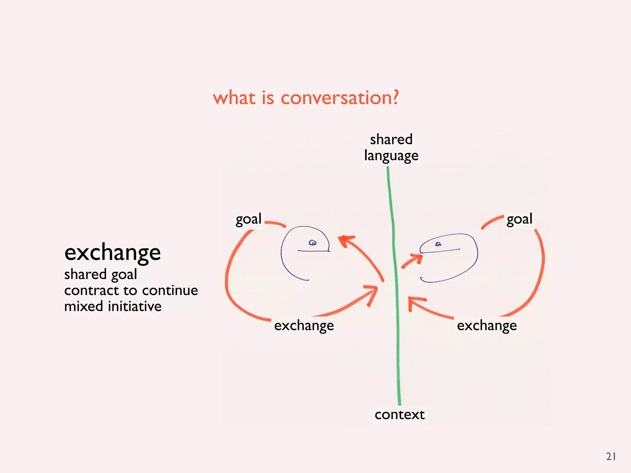 what is conversation?
                                            shared
                                           language


                         goal                               goal

exchange
shared goal
contract to continue
mixed initiative
                                exchange              exchange




                                            context

                                                                   21
 