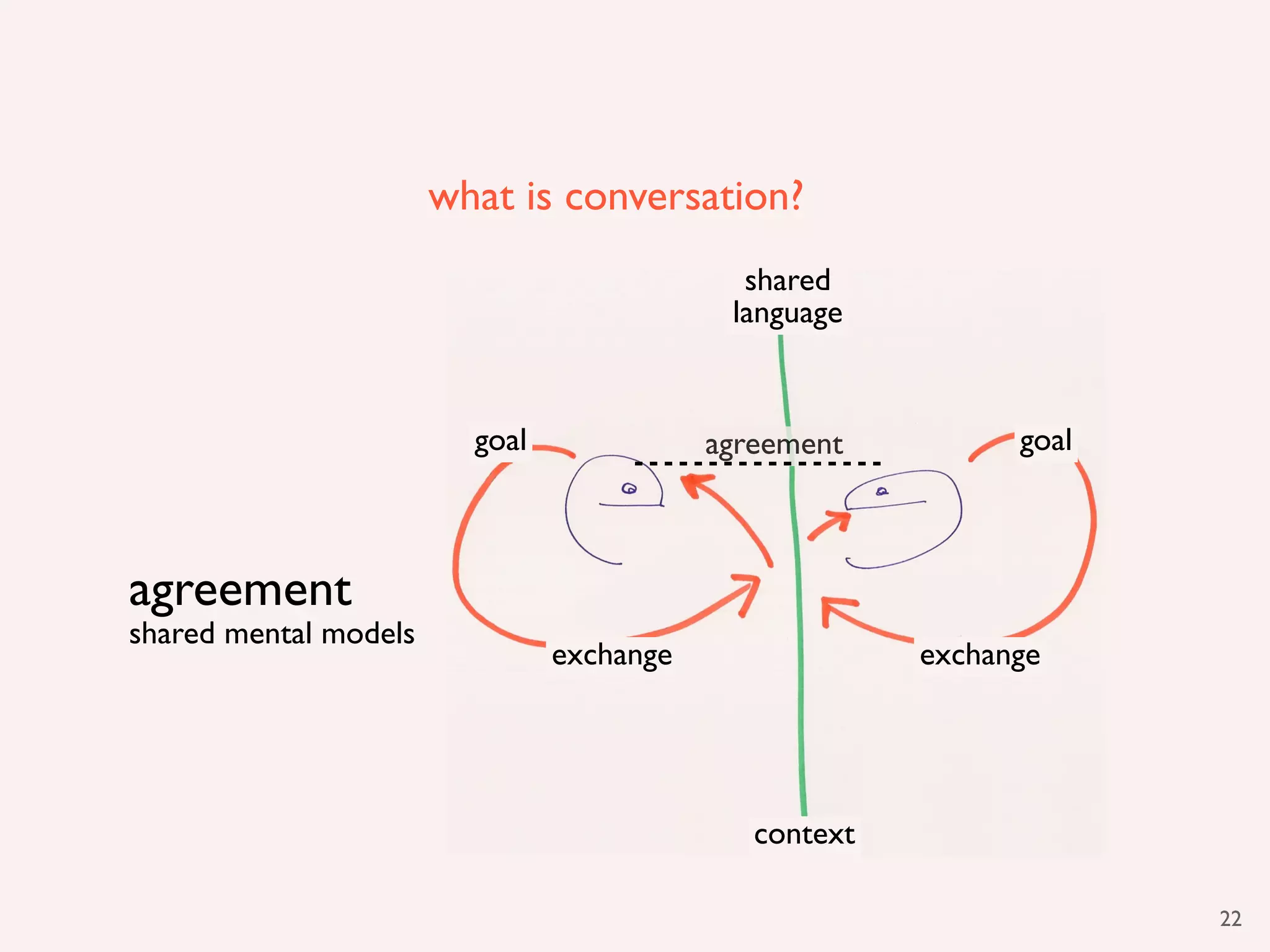 what is conversation?
                                             shared
                                            language


                         goal              agreement          goal



agreement
shared mental models
                                exchange                exchange




                                              context

                                                                     22
 