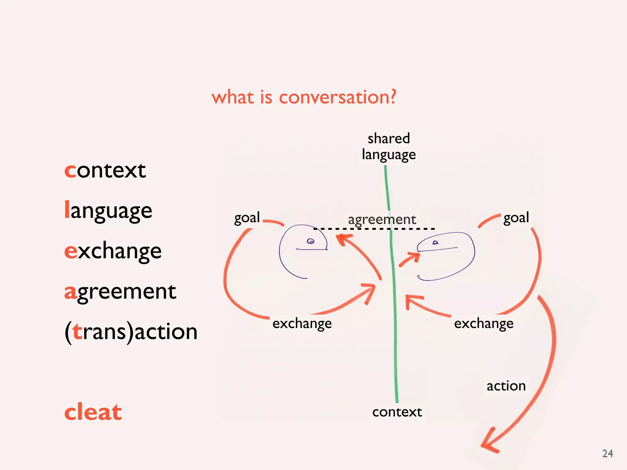 what is conversation?
                                      shared
                                     language
context
language          goal              agreement          goal

exchange
agreement
                         exchange                exchange
(trans)action

                                                     action
cleat                                  context

                                                              24
 