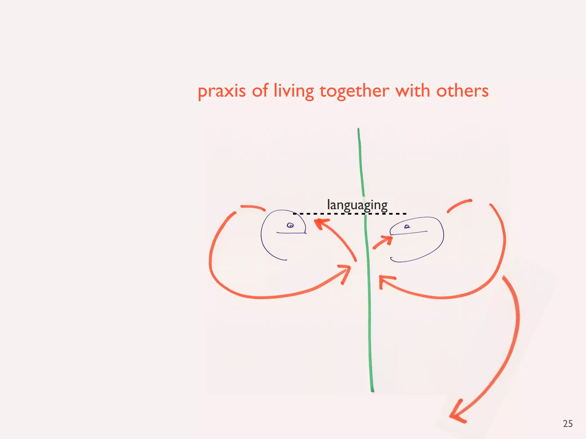 praxis of living together with others




                languaging




                                        25
 