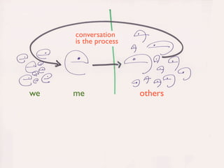 conversation
     is the process




we   me               others




                               15
 