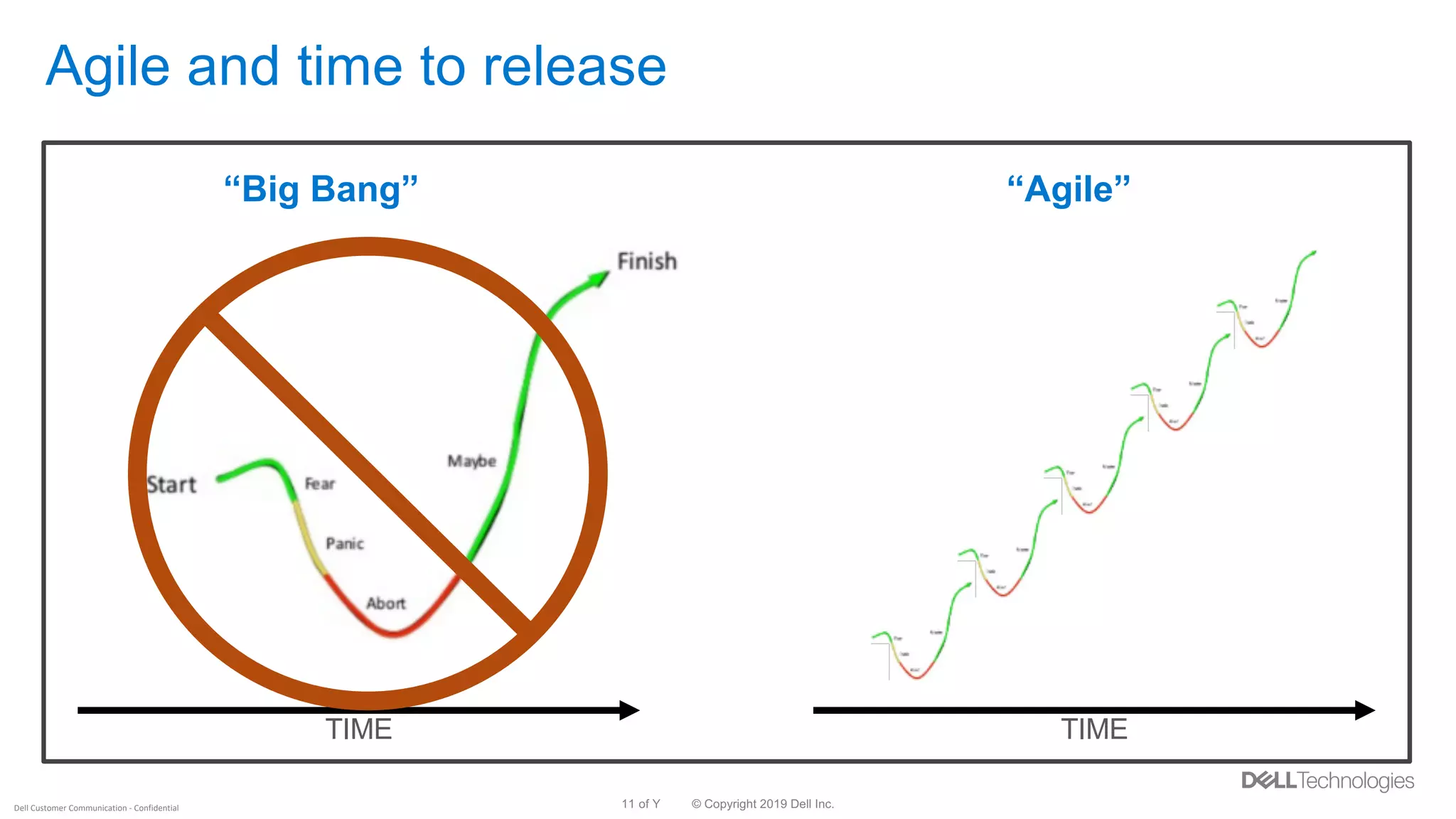 © Copyright 2019 Dell Inc.11 of YDell Customer Communication - Confidential
Agile and time to release
TIME TIME
“Big Bang” “Agile”
 
