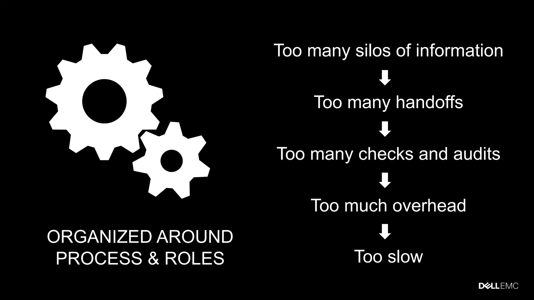 Too many silos of information
Too many handoffs
Too many checks and audits
Too much overhead
Too slow
ORGANIZED AROUND
PROCESS & ROLES
 