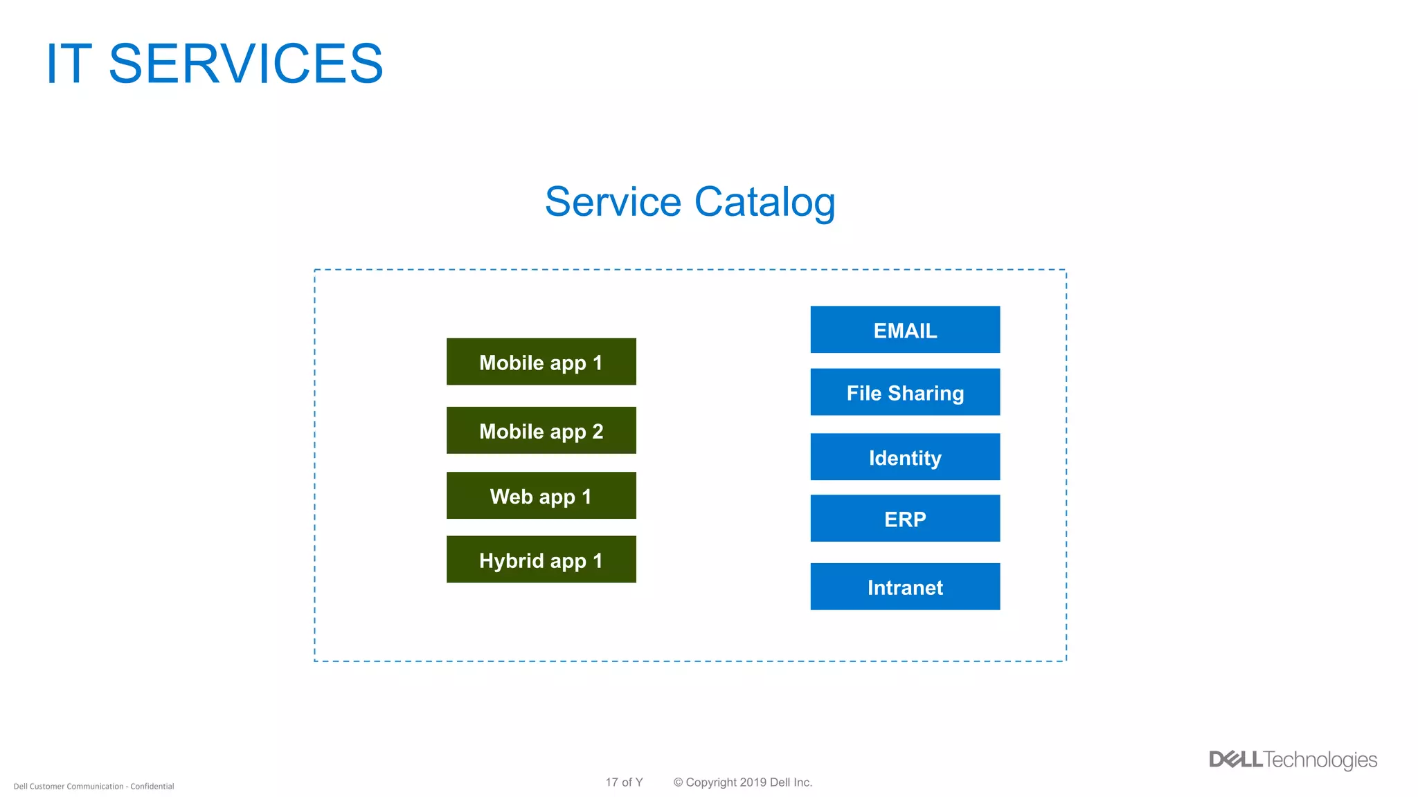 © Copyright 2019 Dell Inc.17 of YDell Customer Communication - Confidential
IT SERVICES
Service Catalog
EMAIL
File Sharing
Identity
ERP
Intranet
Mobile app 1
Mobile app 2
Web app 1
Hybrid app 1
 