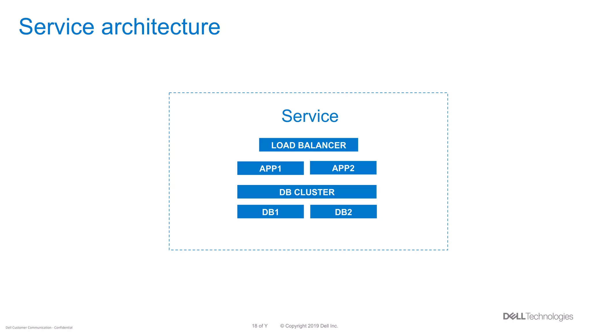 © Copyright 2019 Dell Inc.18 of YDell Customer Communication - Confidential
Service architecture
Service
LOAD BALANCER
APP1 APP2
DB CLUSTER
DB1 DB2
 