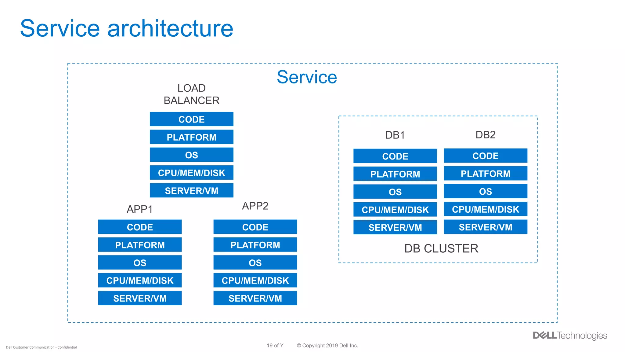 © Copyright 2019 Dell Inc.19 of YDell Customer Communication - Confidential
Service architecture
ServiceLOAD
BALANCER
SERVER/VM
OS
CPU/MEM/DISK
PLATFORM
CODE
APP1
SERVER/VM
OS
CPU/MEM/DISK
PLATFORM
CODE
APP2
SERVER/VM
OS
CPU/MEM/DISK
PLATFORM
CODE
DB1
SERVER/VM
OS
CPU/MEM/DISK
PLATFORM
CODE
DB2
SERVER/VM
OS
CPU/MEM/DISK
PLATFORM
CODE
DB CLUSTER
 