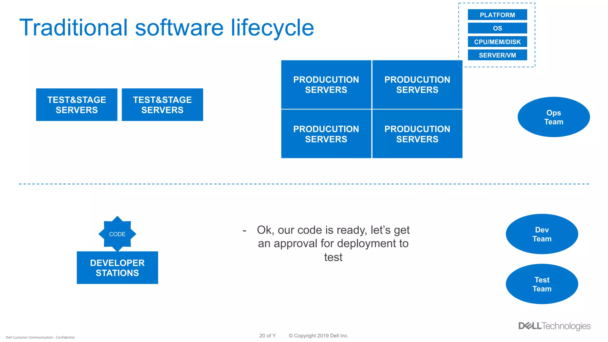© Copyright 2019 Dell Inc.20 of YDell Customer Communication - Confidential
Traditional software lifecycle
Ops
Team
TEST&STAGE
SERVERS
PRODUCUTION
SERVERS
TEST&STAGE
SERVERS
PRODUCUTION
SERVERS
PRODUCUTION
SERVERS
PRODUCUTION
SERVERS
Dev
Team
Test
Team
DEVELOPER
STATIONS
CODE - Ok, our code is ready, let’s get
an approval for deployment to
test
SERVER/VM
OS
CPU/MEM/DISK
PLATFORM
 