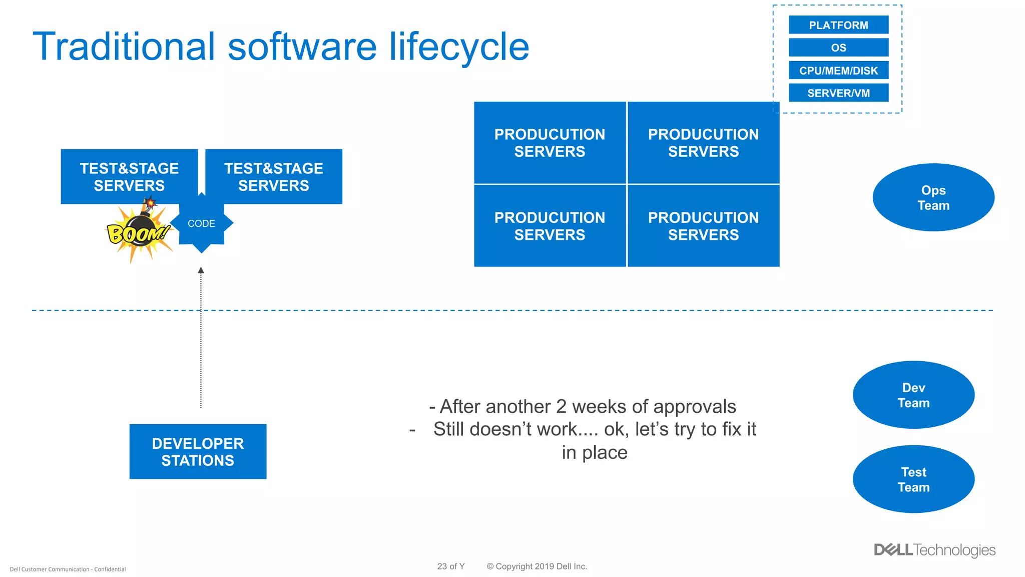 © Copyright 2019 Dell Inc.23 of YDell Customer Communication - Confidential
Traditional software lifecycle
Ops
Team
TEST&STAGE
SERVERS
PRODUCUTION
SERVERS
TEST&STAGE
SERVERS
PRODUCUTION
SERVERS
PRODUCUTION
SERVERS
PRODUCUTION
SERVERS
Dev
Team
Test
Team
DEVELOPER
STATIONS
CODE
- After another 2 weeks of approvals
- Still doesn’t work.... ok, let’s try to fix it
in place
SERVER/VM
OS
CPU/MEM/DISK
PLATFORM
 