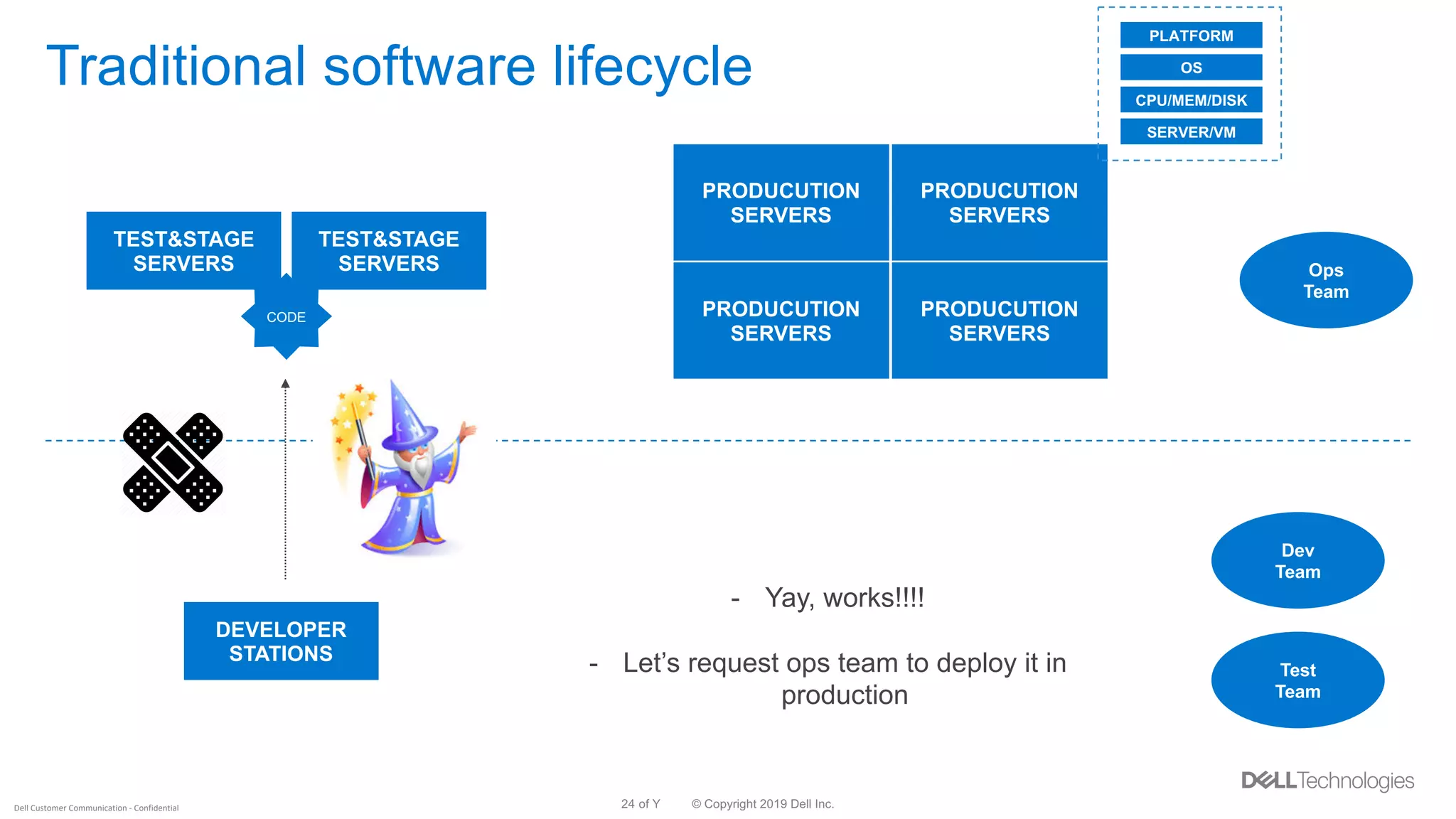 © Copyright 2019 Dell Inc.24 of YDell Customer Communication - Confidential
Traditional software lifecycle
Ops
Team
TEST&STAGE
SERVERS
PRODUCUTION
SERVERS
TEST&STAGE
SERVERS
PRODUCUTION
SERVERS
PRODUCUTION
SERVERS
PRODUCUTION
SERVERS
Dev
Team
Test
Team
DEVELOPER
STATIONS
SERVER/VM
OS
CPU/MEM/DISK
PLATFORM
CODE
- Yay, works!!!!
- Let’s request ops team to deploy it in
production
 
