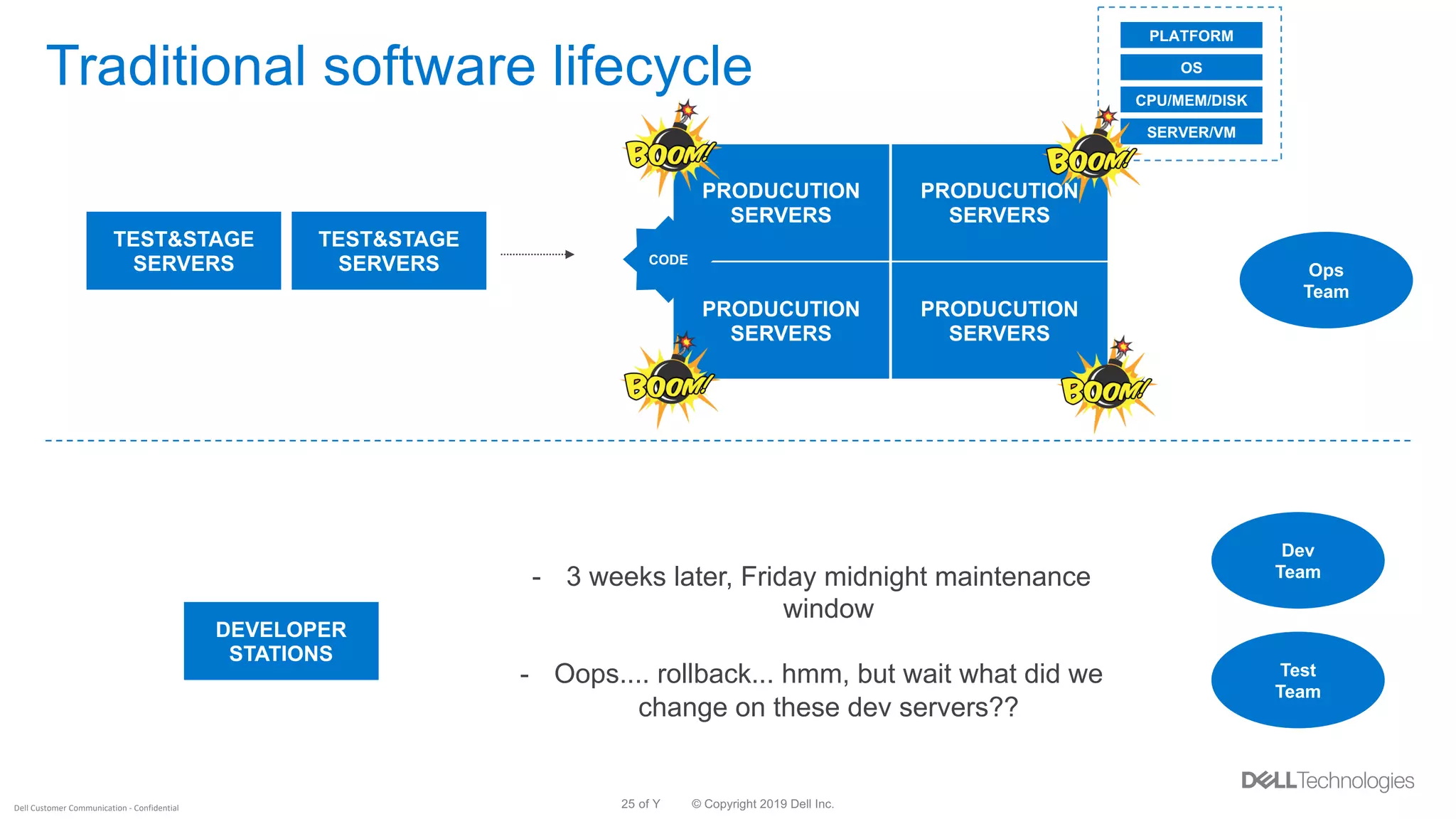 © Copyright 2019 Dell Inc.25 of YDell Customer Communication - Confidential
Traditional software lifecycle
Ops
Team
TEST&STAGE
SERVERS
PRODUCUTION
SERVERS
TEST&STAGE
SERVERS
PRODUCUTION
SERVERS
PRODUCUTION
SERVERS
PRODUCUTION
SERVERS
Dev
Team
Test
Team
DEVELOPER
STATIONS
CODE
- 3 weeks later, Friday midnight maintenance
window
- Oops.... rollback... hmm, but wait what did we
change on these dev servers??
SERVER/VM
OS
CPU/MEM/DISK
PLATFORM
 