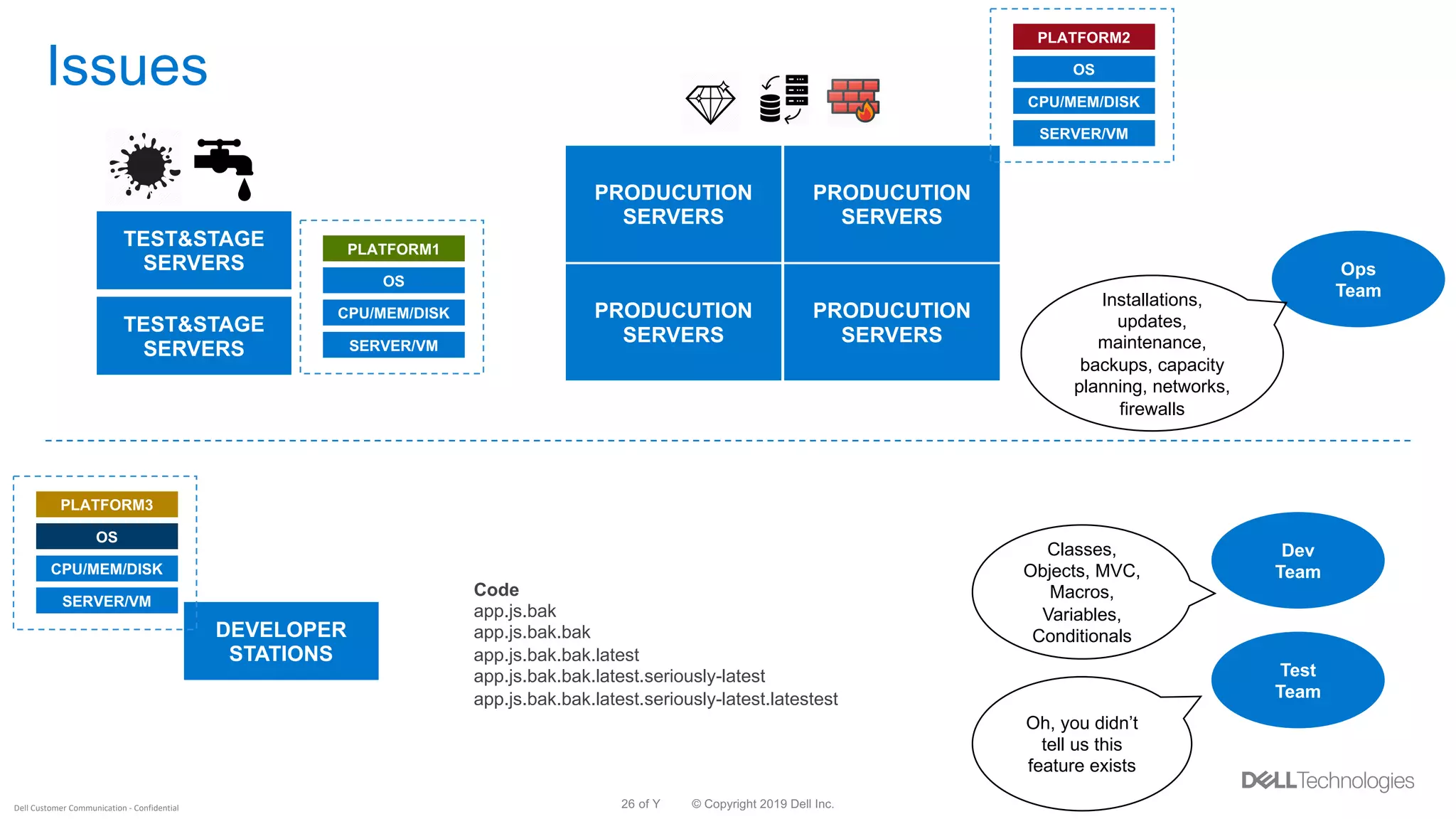 © Copyright 2019 Dell Inc.26 of YDell Customer Communication - Confidential
Issues
Ops
Team
TEST&STAGE
SERVERS
PRODUCUTION
SERVERS
TEST&STAGE
SERVERS
PRODUCUTION
SERVERS
PRODUCUTION
SERVERS
PRODUCUTION
SERVERS
Dev
Team
Test
Team
DEVELOPER
STATIONS
SERVER/VM
OS
CPU/MEM/DISK
PLATFORM2
Code
app.js.bak
app.js.bak.bak
app.js.bak.bak.latest
app.js.bak.bak.latest.seriously-latest
app.js.bak.bak.latest.seriously-latest.latestest
Classes,
Objects, MVC,
Macros,
Variables,
Conditionals
Installations,
updates,
maintenance,
backups, capacity
planning, networks,
firewalls
Oh, you didn’t
tell us this
feature exists
SERVER/VM
OS
CPU/MEM/DISK
PLATFORM1
SERVER/VM
OS
CPU/MEM/DISK
PLATFORM3
 
