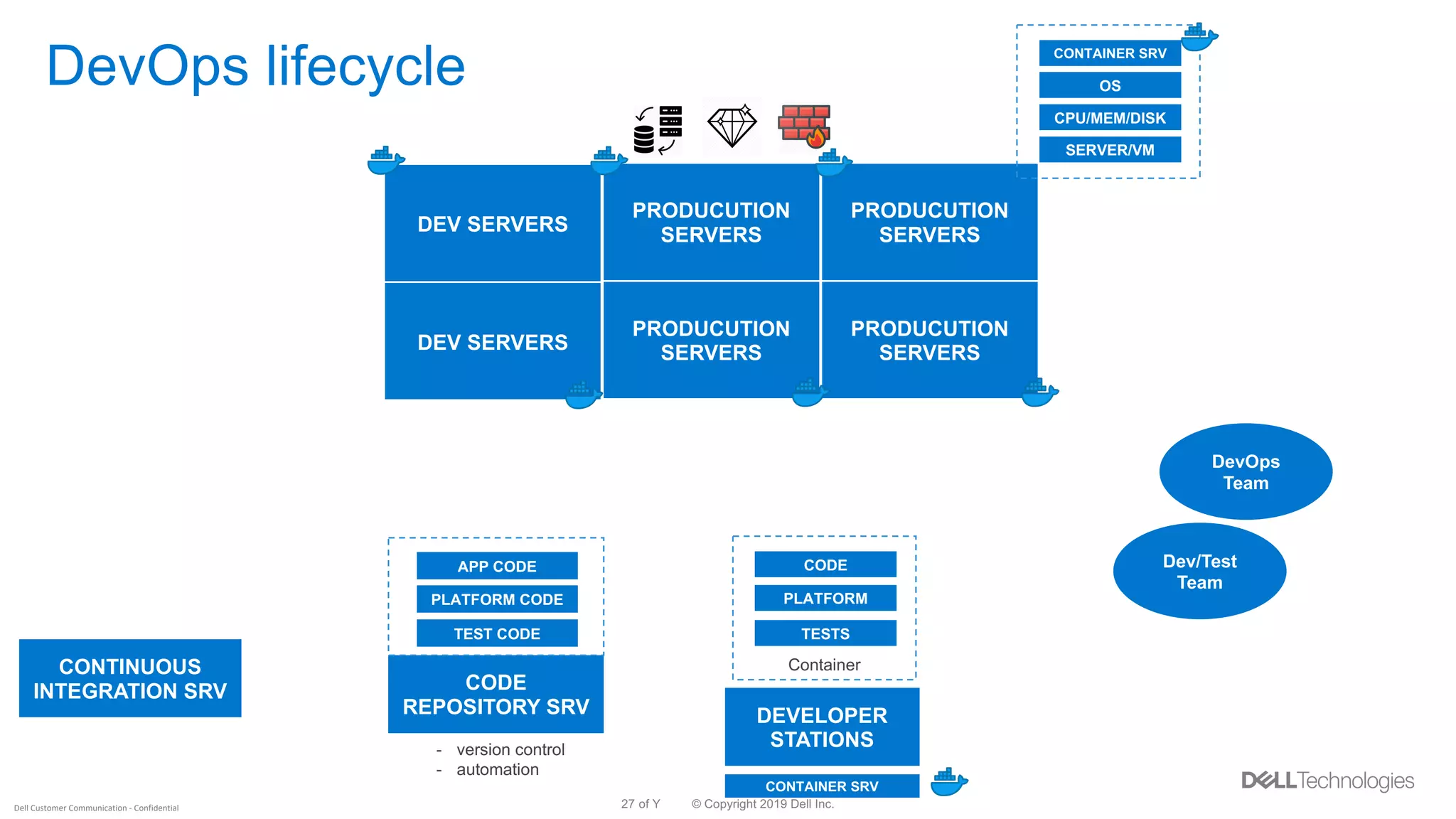 © Copyright 2019 Dell Inc.27 of YDell Customer Communication - Confidential
DevOps lifecycle
PRODUCUTION
SERVERS
PRODUCUTION
SERVERS
PRODUCUTION
SERVERS
PRODUCUTION
SERVERS
Dev/Test
Team
DEVELOPER
STATIONS
SERVER/VM
OS
CPU/MEM/DISK
CONTAINER SRV
CODE
REPOSITORY SRV
PLATFORM
CODE
Container
TESTS
DEV SERVERS
DEV SERVERS
DevOps
Team
PLATFORM CODE
APP CODE
TEST CODE
- version control
- automation
CONTINUOUS
INTEGRATION SRV
CONTAINER SRV
 