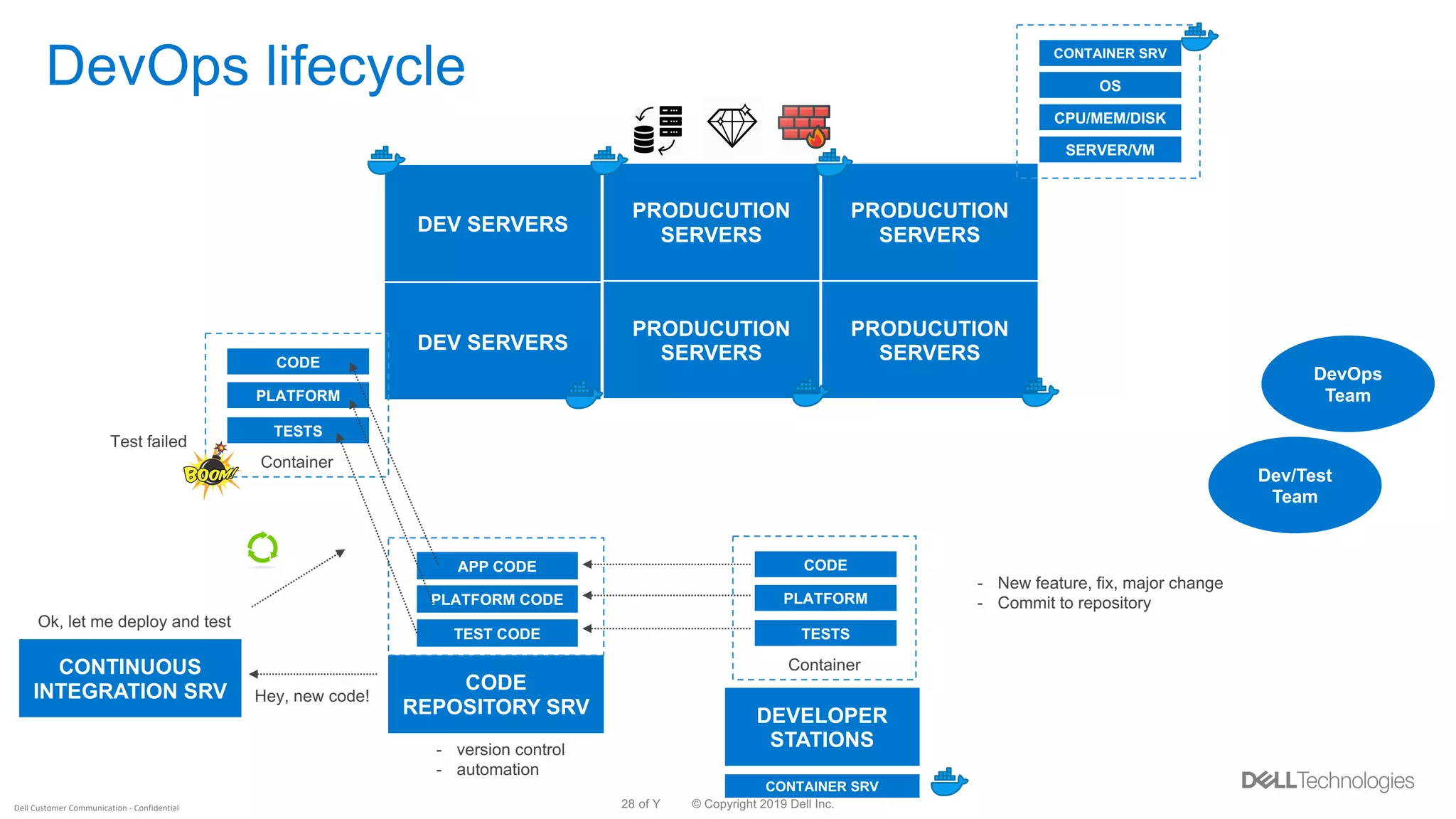 © Copyright 2019 Dell Inc.28 of YDell Customer Communication - Confidential
DevOps lifecycle
PRODUCUTION
SERVERS
PRODUCUTION
SERVERS
PRODUCUTION
SERVERS
PRODUCUTION
SERVERS
Dev/Test
Team
DEVELOPER
STATIONS
CODE
REPOSITORY SRV
CONTINUOUS
INTEGRATION SRV
PLATFORM
CODE
Container
TESTS
DEV SERVERS
DEV SERVERS
DevOps
Team
PLATFORM CODE
APP CODE
TEST CODE
- version control
- automation
PLATFORM
CODE
Container
TESTS
SERVER/VM
OS
CPU/MEM/DISK
CONTAINER SRV
CONTAINER SRV
Hey, new code!
Ok, let me deploy and test
- New feature, fix, major change
- Commit to repository
Test failed
 