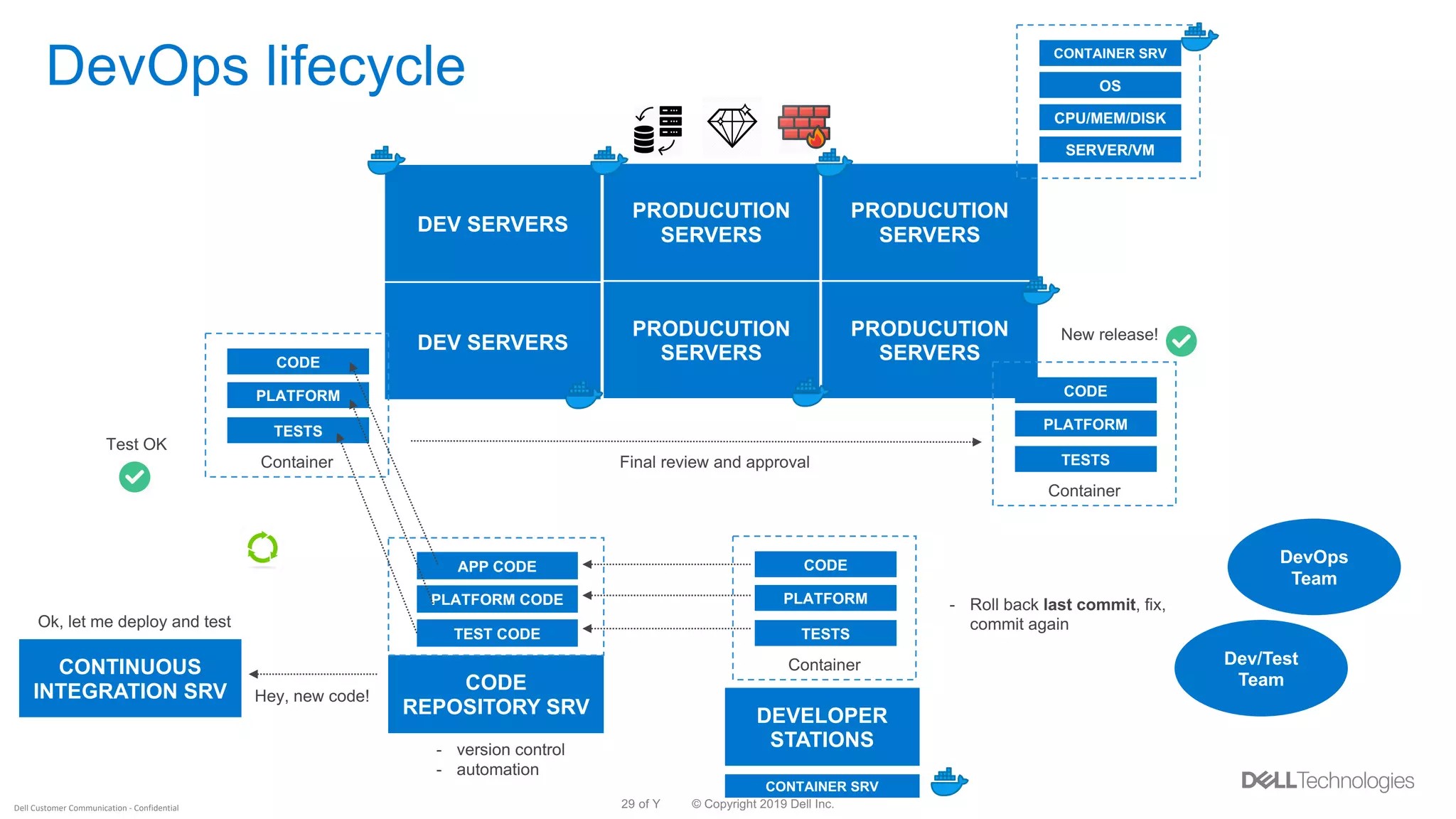 © Copyright 2019 Dell Inc.29 of YDell Customer Communication - Confidential
DevOps lifecycle
PRODUCUTION
SERVERS
PRODUCUTION
SERVERS
PRODUCUTION
SERVERS
PRODUCUTION
SERVERS
Dev/Test
Team
DEVELOPER
STATIONS
CODE
REPOSITORY SRV
CONTINUOUS
INTEGRATION SRV
PLATFORM
CODE
Container
TESTS
DEV SERVERS
DEV SERVERS
DevOps
Team
PLATFORM CODE
APP CODE
TEST CODE
- version control
- automation
PLATFORM
CODE
Container
TESTS
SERVER/VM
OS
CPU/MEM/DISK
CONTAINER SRV
CONTAINER SRV
Hey, new code!
Ok, let me deploy and test
- Roll back last commit, fix,
commit again
Test OK
PLATFORM
CODE
Container
TESTS
New release!
Final review and approval
 