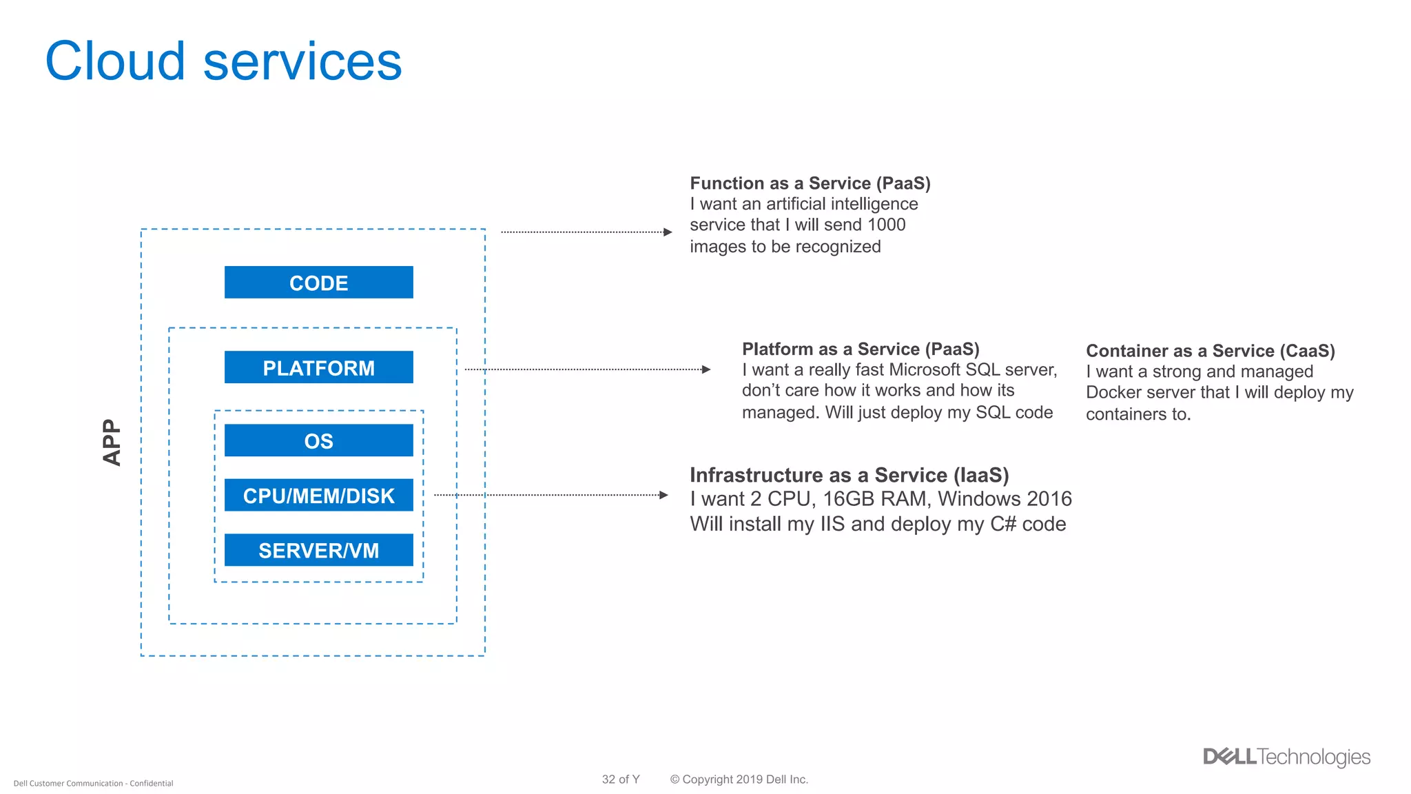 © Copyright 2019 Dell Inc.32 of YDell Customer Communication - Confidential
APP
SERVER/VM
OS
CPU/MEM/DISK
PLATFORM
CODE
Cloud services
Infrastructure as a Service (IaaS)
I want 2 CPU, 16GB RAM, Windows 2016
Will install my IIS and deploy my C# code
Platform as a Service (PaaS)
I want a really fast Microsoft SQL server,
don’t care how it works and how its
managed. Will just deploy my SQL code
Container as a Service (CaaS)
I want a strong and managed
Docker server that I will deploy my
containers to.
Function as a Service (PaaS)
I want an artificial intelligence
service that I will send 1000
images to be recognized
 