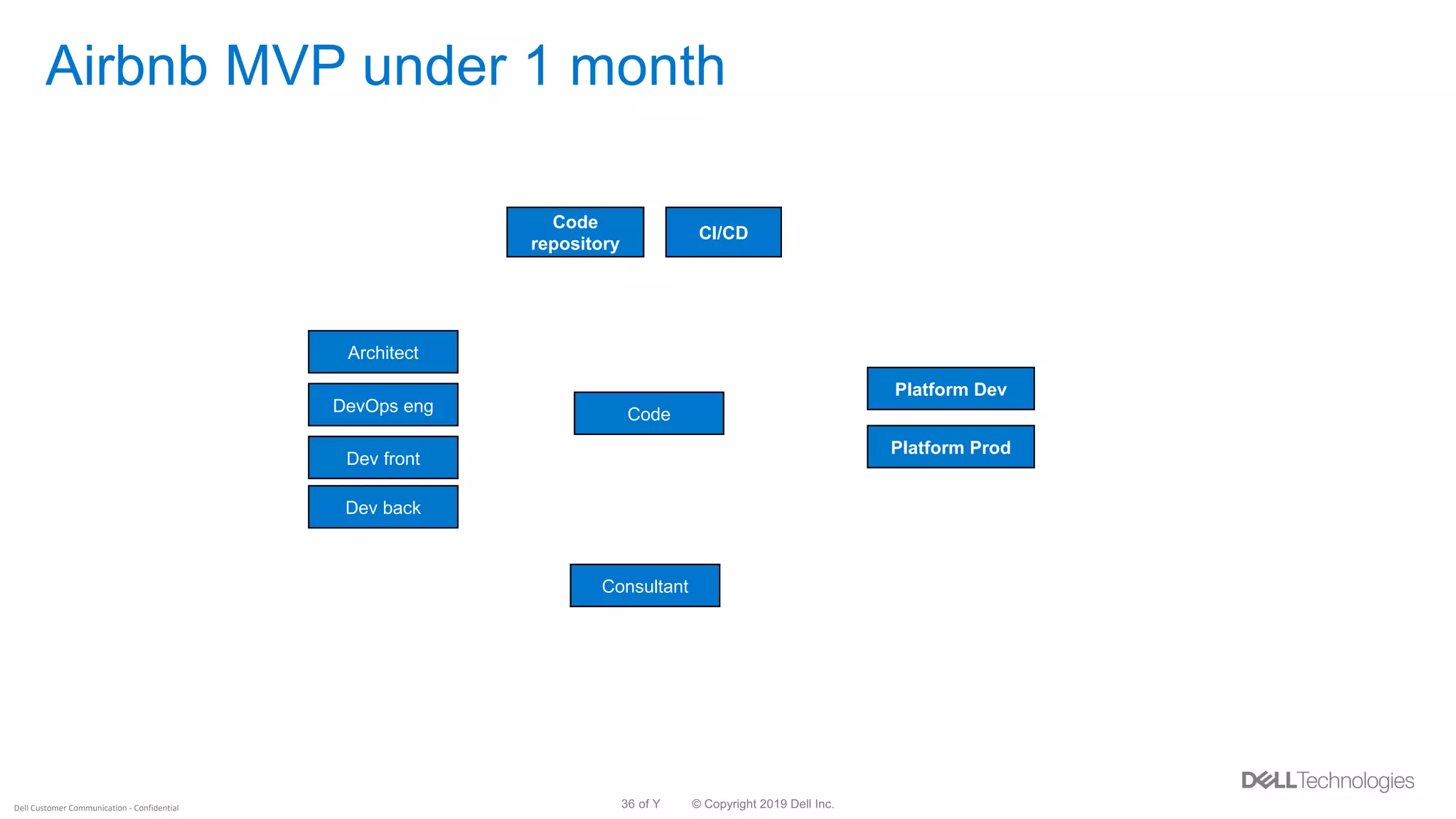 © Copyright 2019 Dell Inc.36 of YDell Customer Communication - Confidential
Airbnb MVP under 1 month
Code
repository
CI/CD
Platform Dev
Platform Prod
DevOps eng
Architect
Dev front
Dev back
Code
Consultant
 