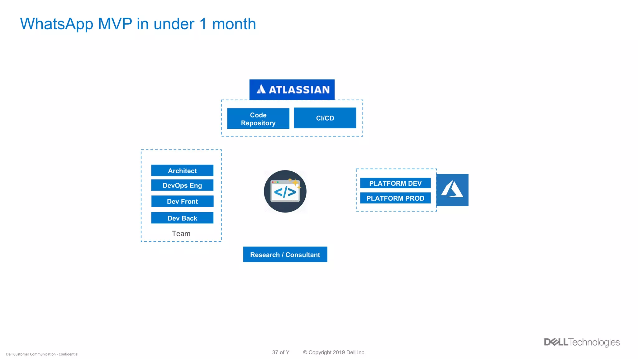 © Copyright 2019 Dell Inc.37 of YDell Customer Communication - Confidential
WhatsApp MVP in under 1 month
DevOps Eng
Architect
Team
Dev Back
Dev Front
PLATFORM DEV
PLATFORM PROD
Code
Repository
CI/CD
Research / Consultant
 