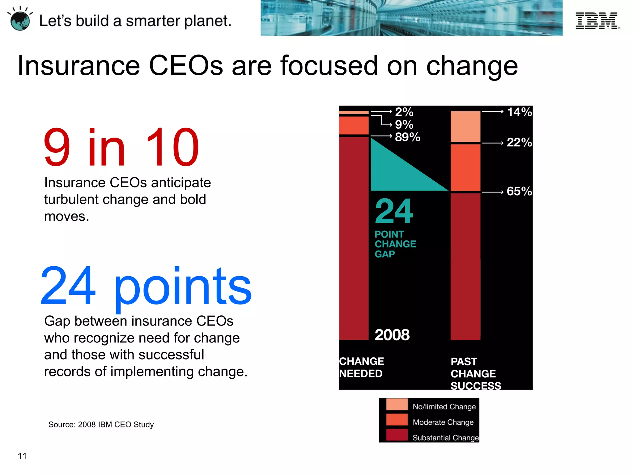 Insurance CEOs are focused on change   Gap between insurance CEOs who recognize need for change and those with successful records of implementing change. 9 in 10 Insurance CEOs anticipate turbulent change and bold moves.  24 points Source: 2008 IBM CEO Study 