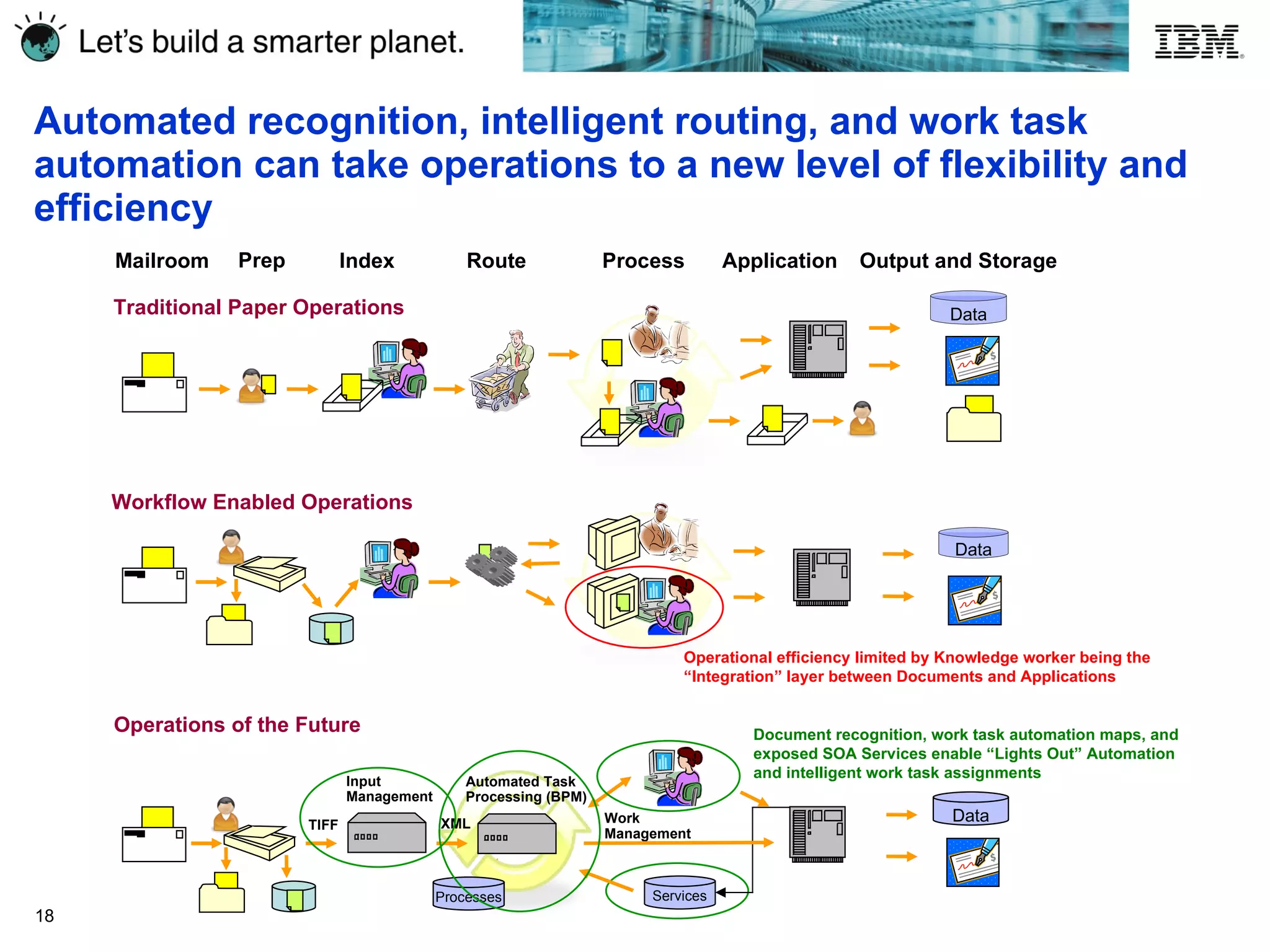 Automated recognition, intelligent routing, and work task automation can take operations to a new level of flexibility and efficiency Mailroom Process Application Prep Route Output and Storage Index Workflow Enabled Operations Data Operational efficiency limited by Knowledge worker being the “Integration” layer between Documents and Applications Traditional Paper Operations Data Operations of the Future Document recognition, work task automation maps, and exposed SOA Services enable “Lights Out” Automation  and intelligent work task assignments Data Processes Services TIFF XML Automated Task Processing (BPM) Input Management Work Management 