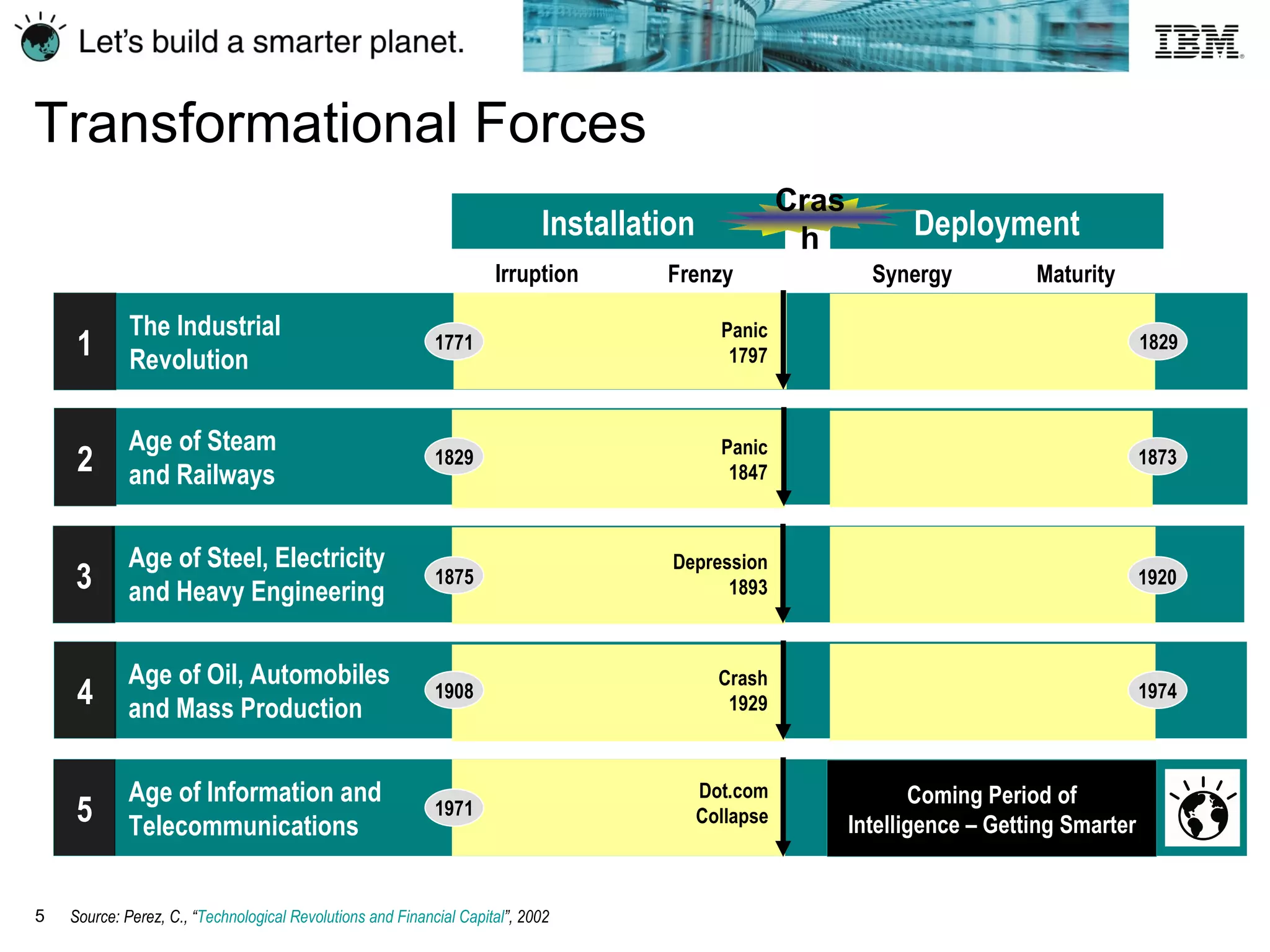 Transformational Forces Installation Deployment Irruption The Industrial  Revolution Age of Steam  and Railways Age of Steel, Electricity and Heavy Engineering Age of Oil, Automobiles and Mass Production Age of Information and Telecommunications Frenzy Synergy Maturity Panic 1797 Depression 1893 Crash 1929 Dot.com Collapse Coming Period of Intelligence – Getting Smarter 1 2 3 4 5 Panic 1847 1771 1829 1875 1908 1971 1873 1920 1974 1829 Source: Perez, C.,   “ Technological Revolutions and Financial Capital ”, 2002 Crash 