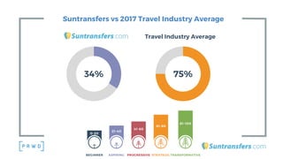 Suntransfers vs 2017 Travel Industry Average
TRANSFORMATIVE
81-100
STRATEGIC
61-80
PROGRESSIVE
41-60
ASPIRING
21-40
BEGINN...