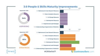 3.0 People & Skills Maturity Improvements
#CROelite17
65%
September 2017
STRATEGIC
3.01 Behavioural & User Research Resour...