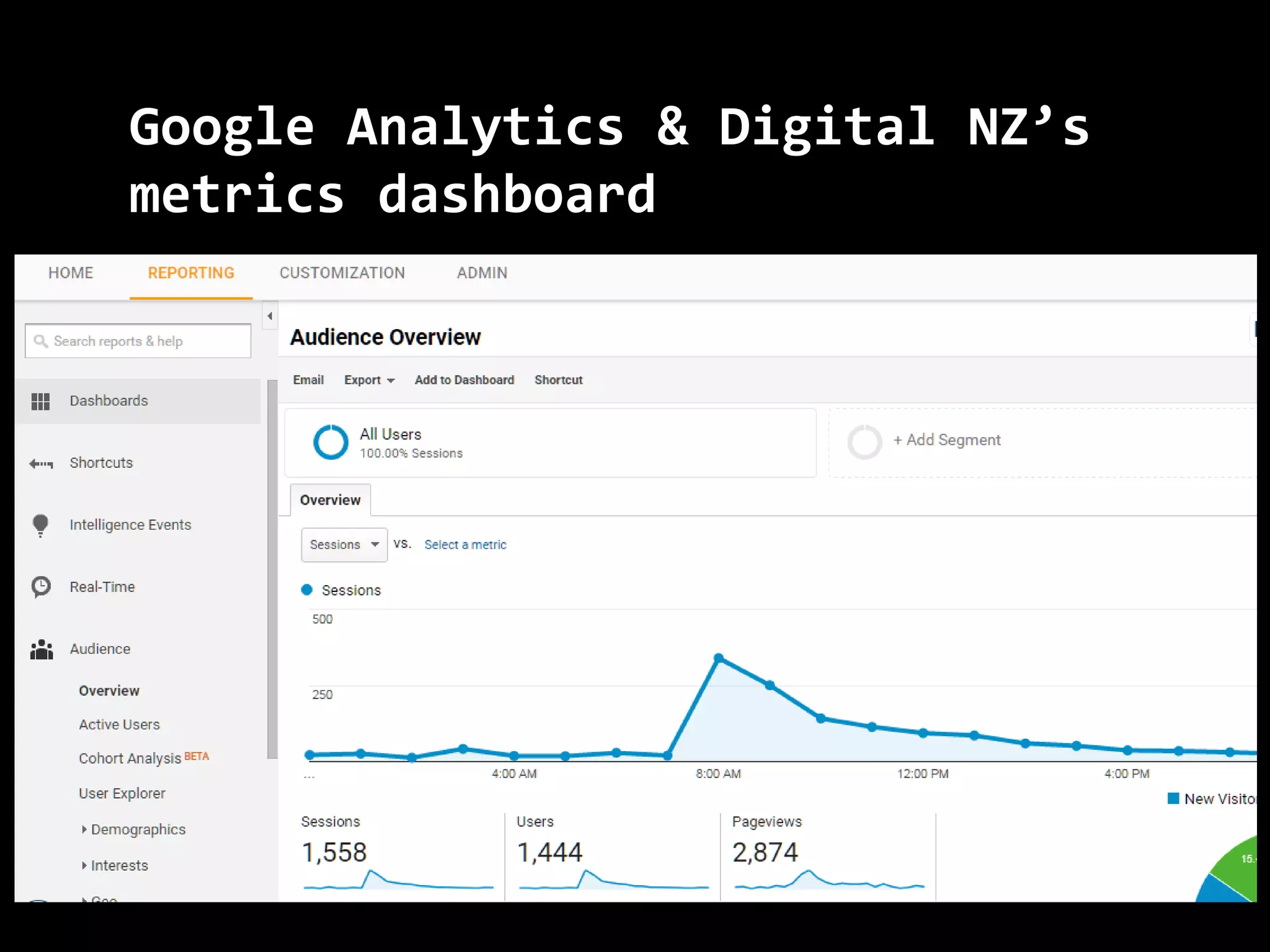 Google Analytics & Digital NZ’sGoogle Analytics & Digital NZ’s
metrics dashboardmetrics dashboard
 