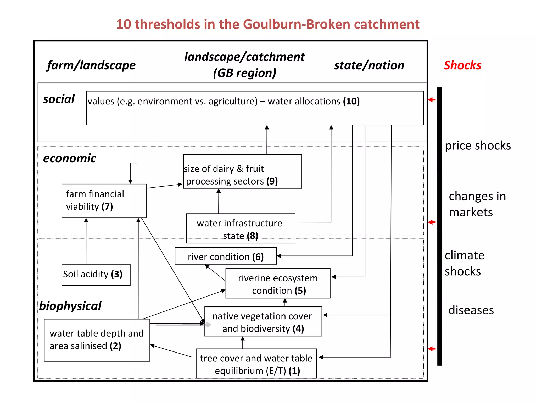 farm/landscape landscape/catchment (GB region) state/nation Shocks biophysical economic social values (e.g. environment vs. agriculture) – water allocations  (10) farm financial viability  (7) size of dairy & fruit processing sectors  (9) water table depth and area salinised  (2) water infrastructure  state  (8) riverine ecosystem condition  (5) native vegetation cover  and biodiversity  (4) tree cover and water table equilibrium (E/T)  (1) climate shocks price shocks changes in markets diseases Soil acidity  (3) river condition  (6) 10 thresholds in the Goulburn-Broken catchment 