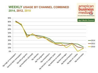 WEEKLY USAGE BY CHANNEL COMBINED 
2014, 2012, 2010 
90% 
80% 
70% 
60% 
50% 
40% 
30% 
20% 
10% 
0% 
2014 
2012 
2010 
 