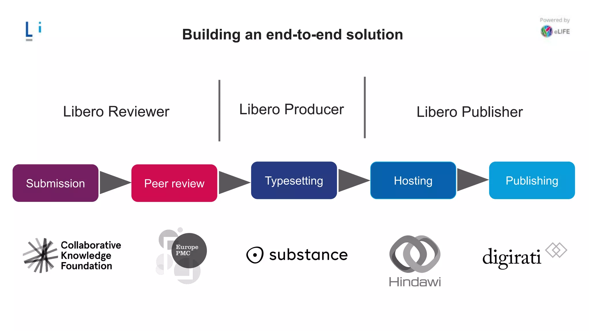Libero Reviewer Libero Publisher
Building an end-to-end solution
Submission Peer review Typesetting Hosting Publishing
Libero Producer
 