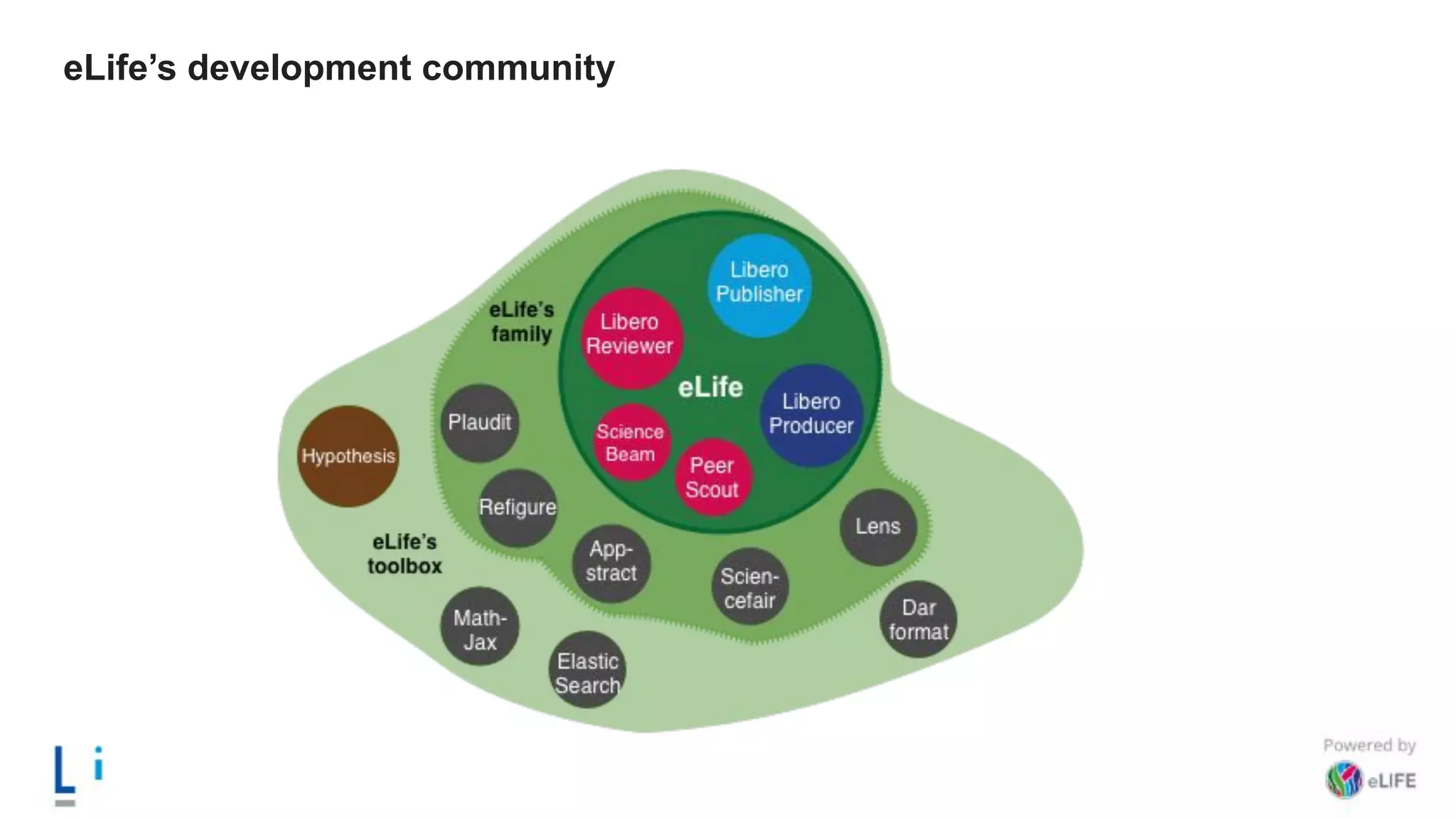 eLife’s development community
 