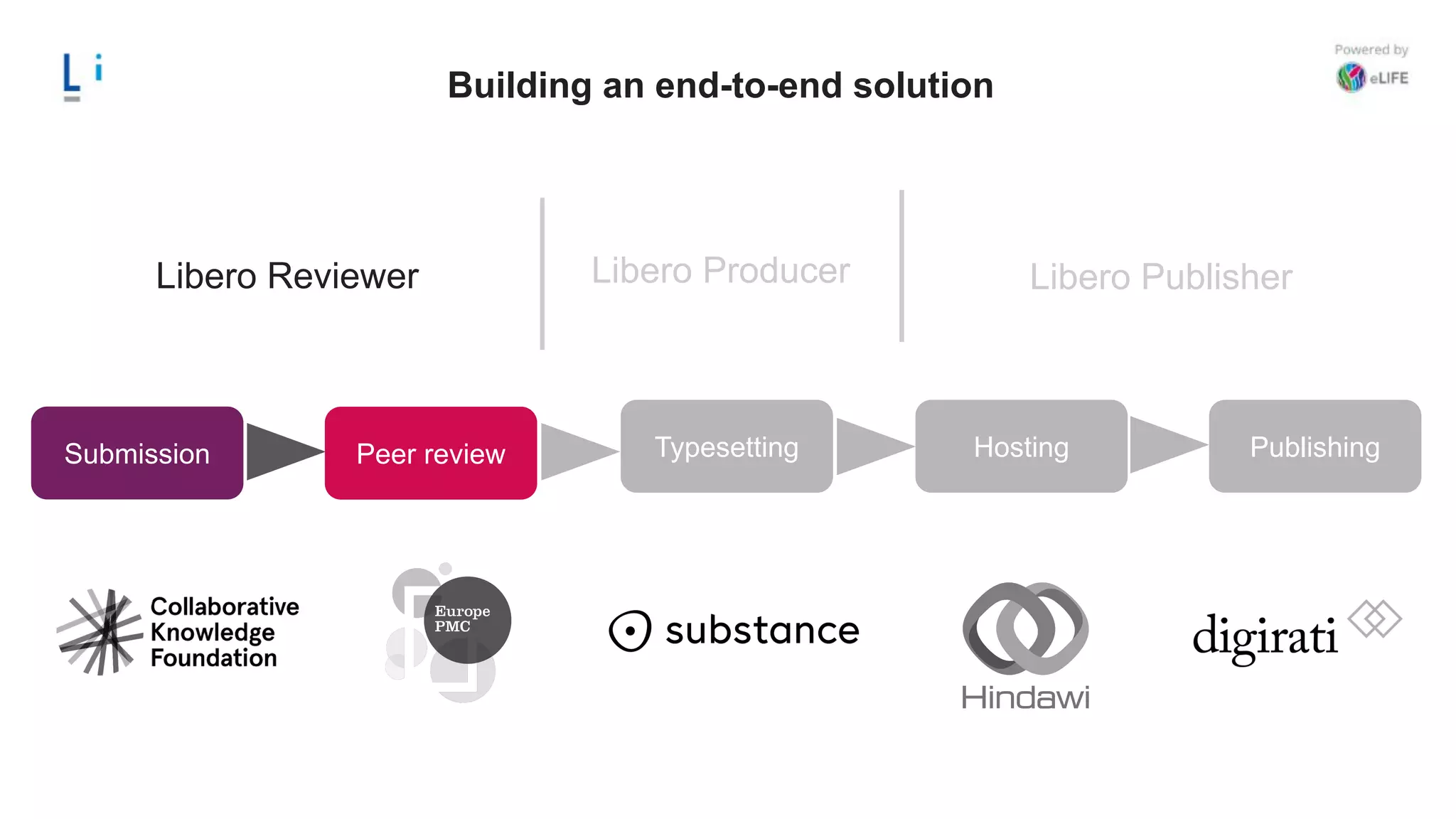 Libero Reviewer Libero Publisher
Building an end-to-end solution
Submission Peer review Typesetting Hosting Publishing
Libero Producer
 