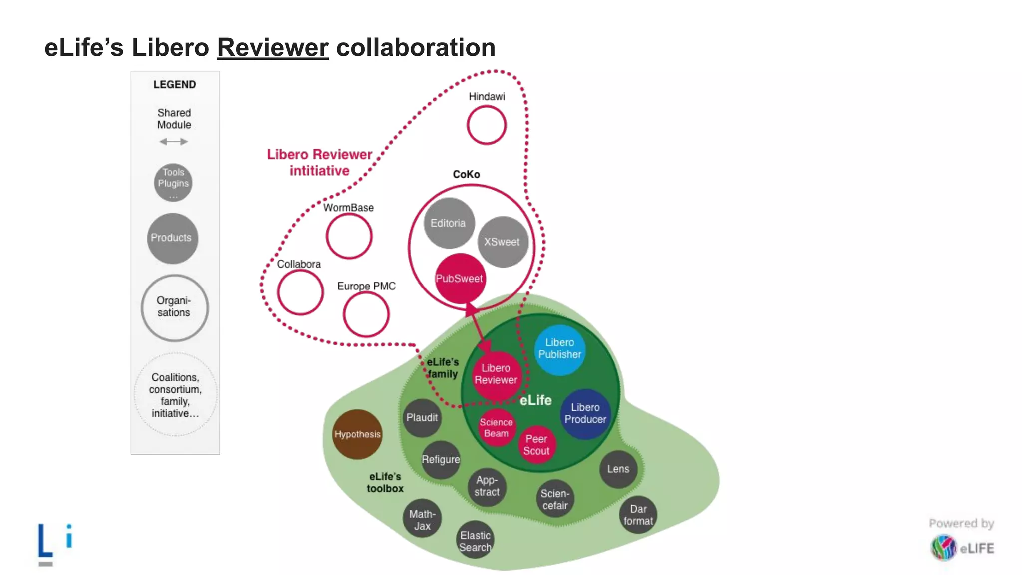 eLife’s Libero Reviewer collaboration
 
