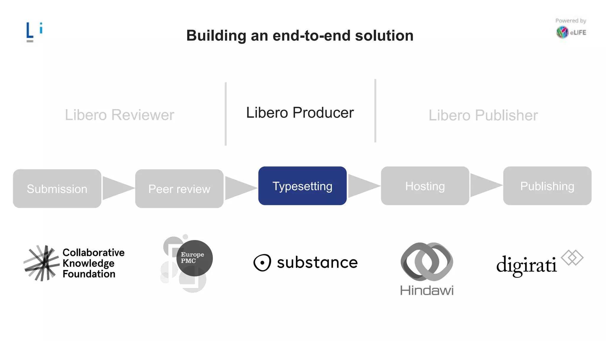Libero Reviewer Libero Publisher
Building an end-to-end solution
Submission Peer review Typesetting Hosting Publishing
Libero Producer
 
