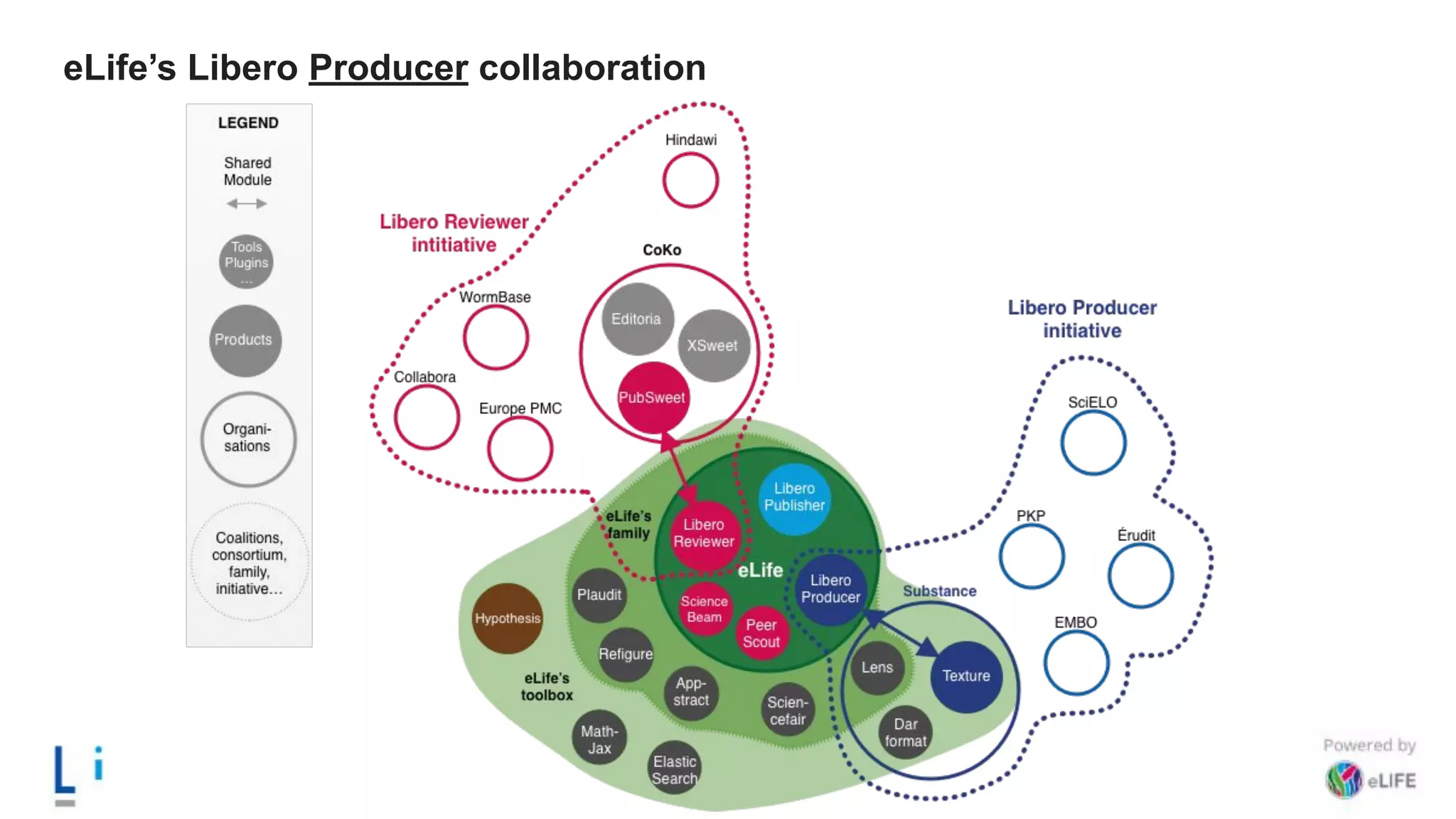 eLife’s Libero Producer collaboration
 
